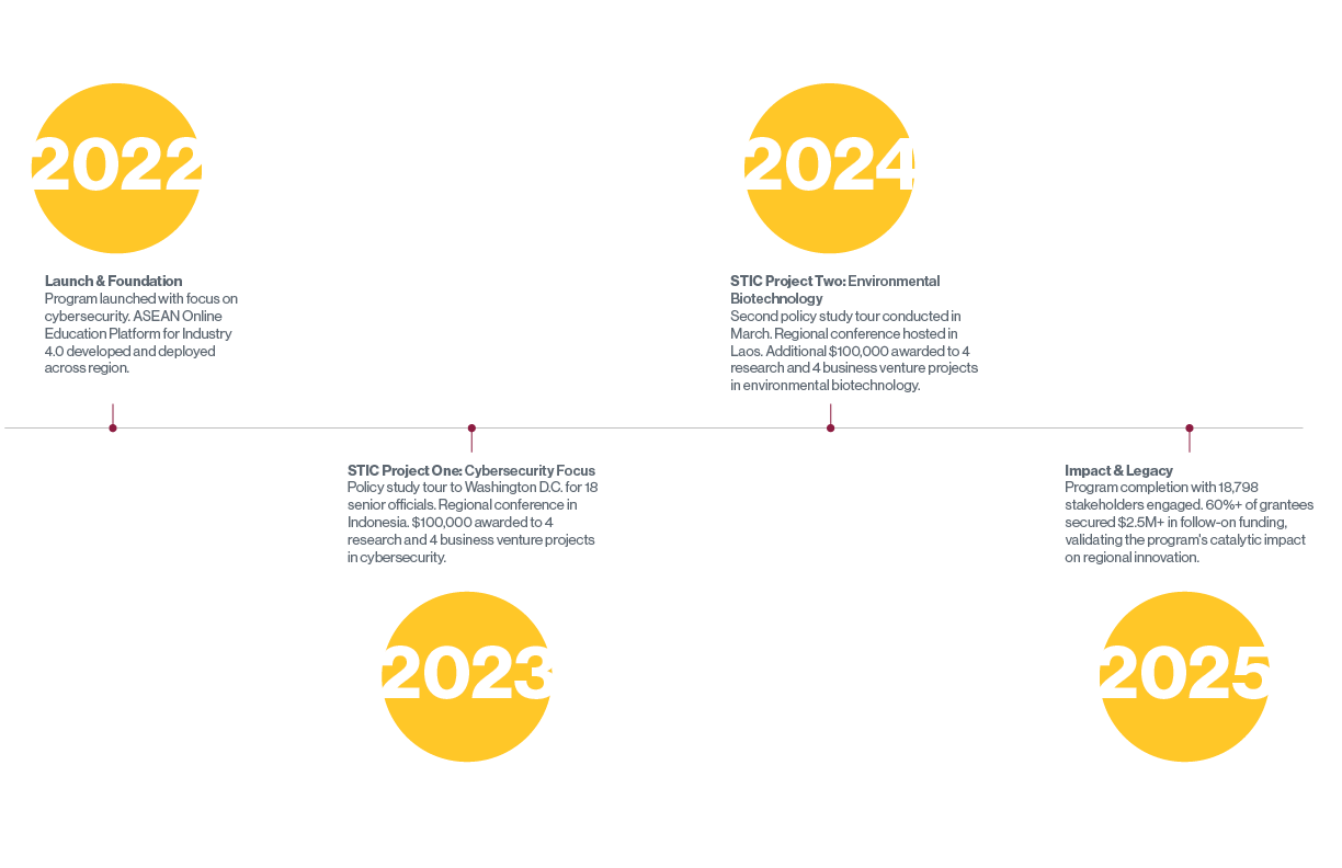 stic-project-timeline